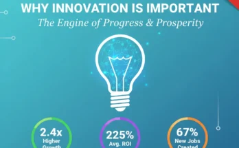 Innovation is not just about what you sell—it’s also about how you operate. Internal improvement can transform the way businesses function, leading to significant improvements in efficiency and productivity