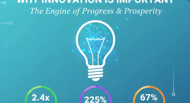 Innovation is not just about what you sell—it’s also about how you operate. Internal improvement can transform the way businesses function, leading to significant improvements in efficiency and productivity