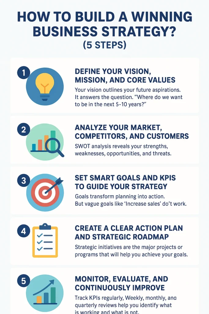 How to Build a Winning Business Strategy? (5 Steps)