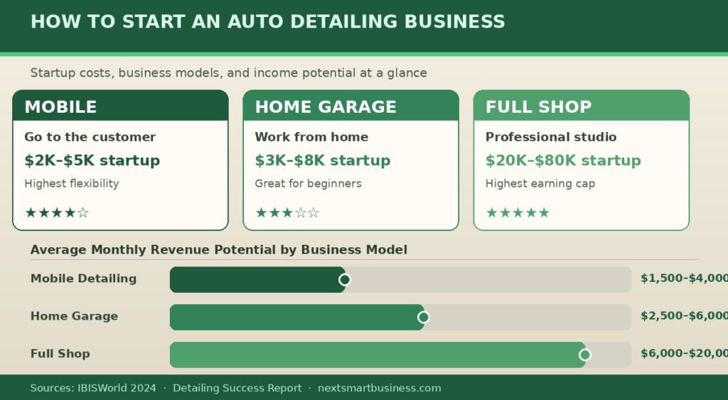 What Is Auto Detailing — And Could It Actually Be a Business Worth Starting?
