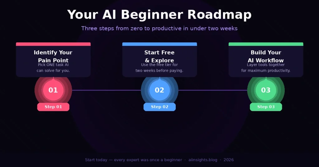 best beginner AI innovation tools of 2026.