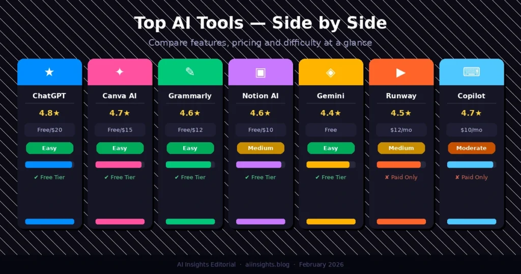 best beginner AI innovation tools of 2026.