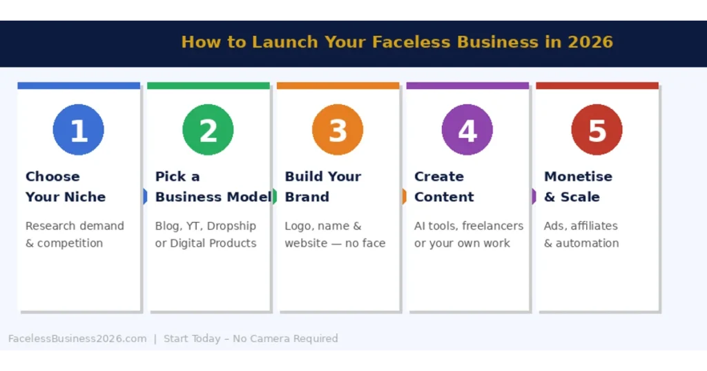Faceless Business Ideas: How to Earn Online Without Showing Your Face