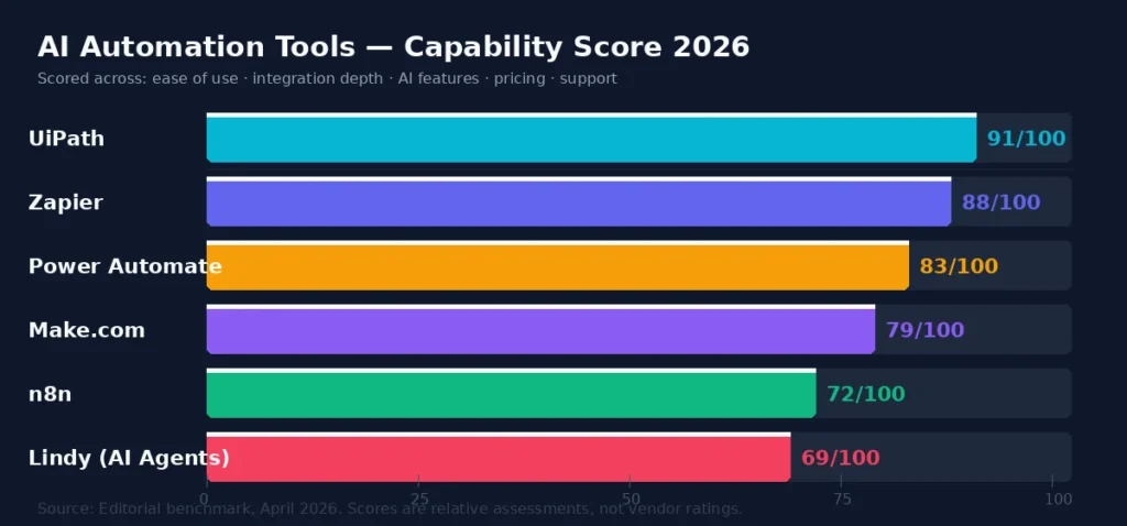 Discover the best AI automation tools of 2026