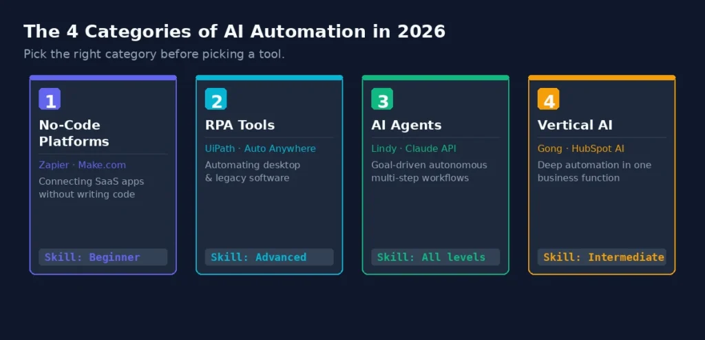 Discover the best AI automation tools of 2026