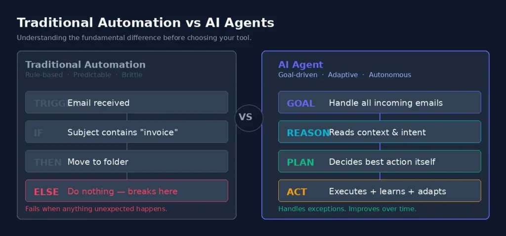Discover the best AI automation tools of 2026
